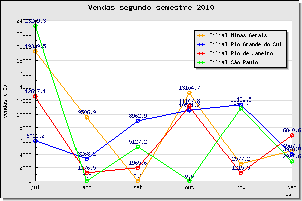 Gráfico de linhas