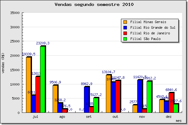 Gráfico de colunas